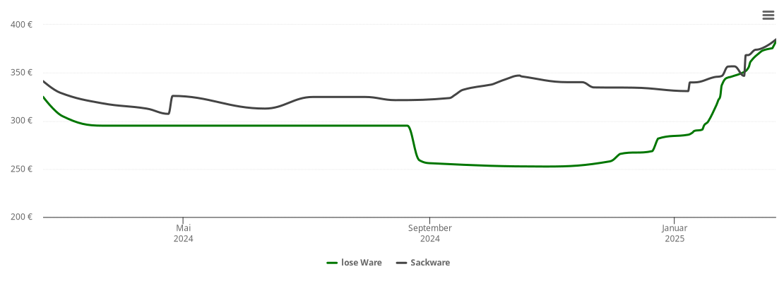 Holzpelletspreis-Chart für Husum