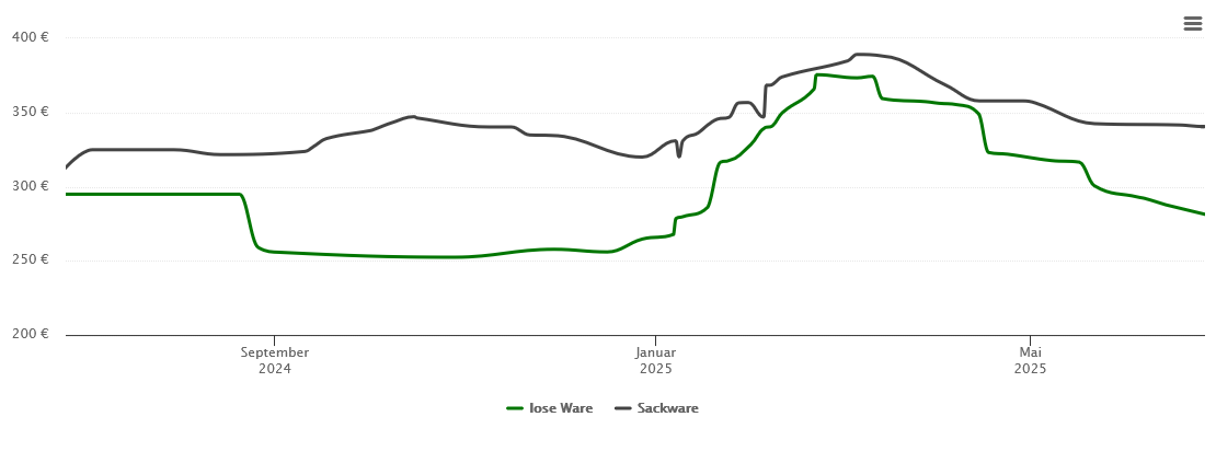 Holzpelletspreis-Chart für Leese