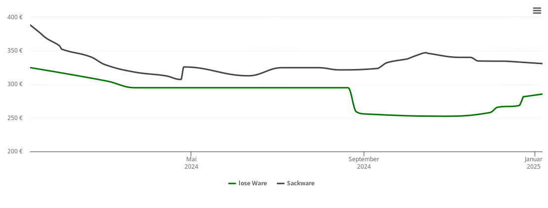 Holzpelletspreis-Chart für Steimbke