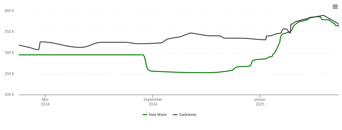 Holzpelletspreis-Chart für Linsburg