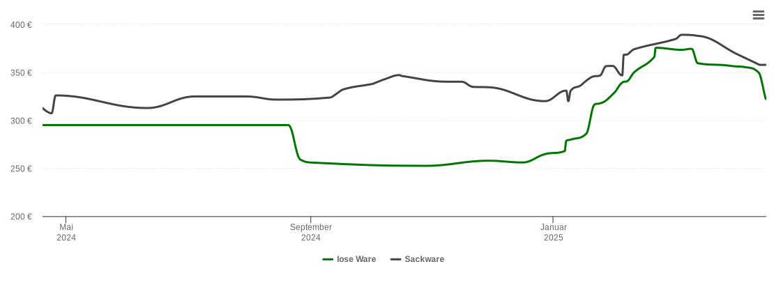 Holzpelletspreis-Chart für Stadthagen