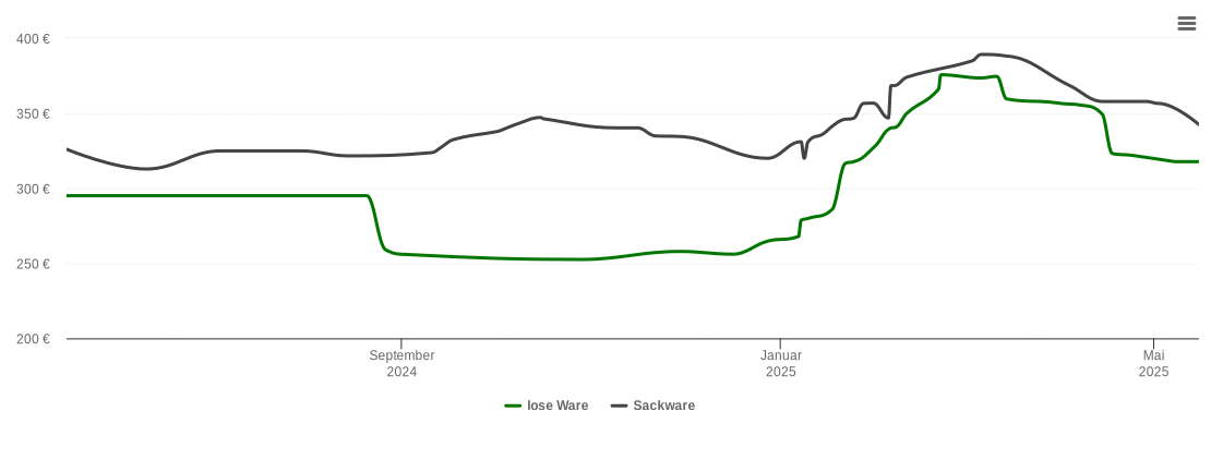 Holzpelletspreis-Chart für Obernkirchen