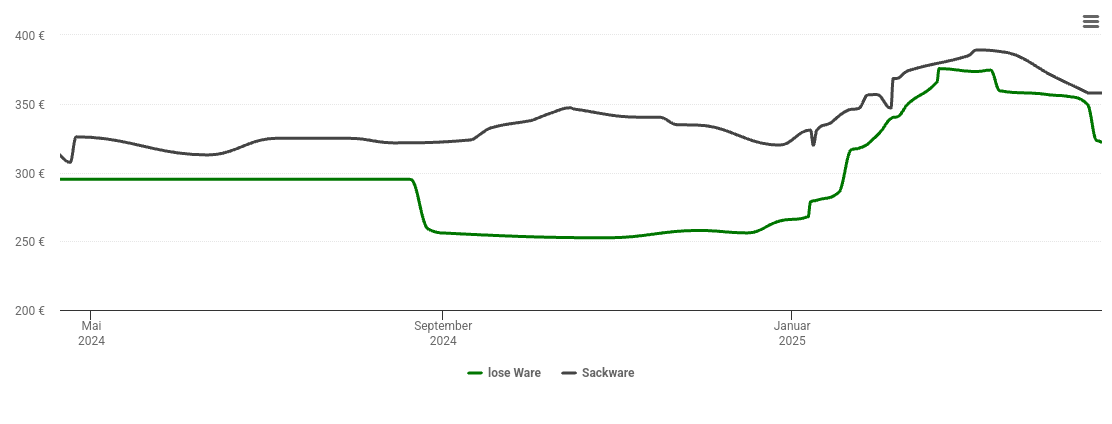 Holzpelletspreis-Chart für Hespe