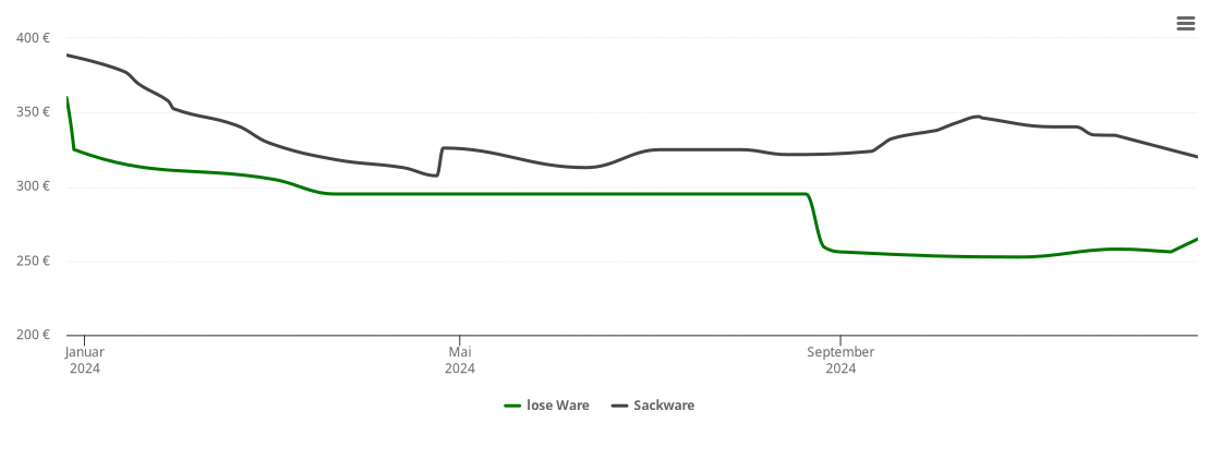 Holzpelletspreis-Chart für Lindhorst