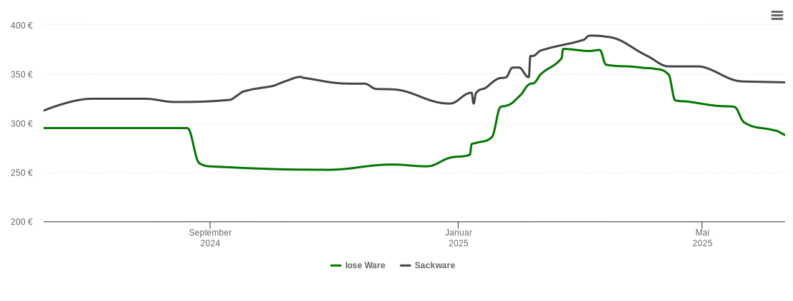 Holzpelletspreis-Chart für Lüdersfeld