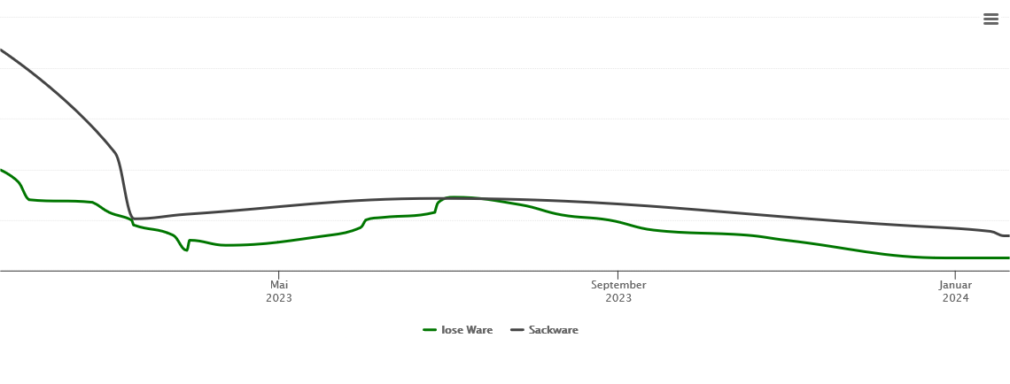 Holzpelletspreis-Chart für Bad Eilsen