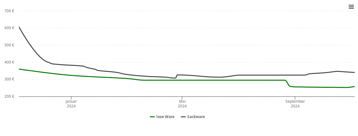 Holzpelletspreis-Chart für Ahnsen