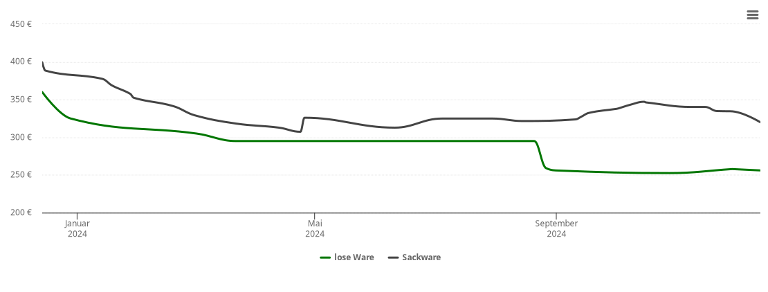 Holzpelletspreis-Chart für Luhden