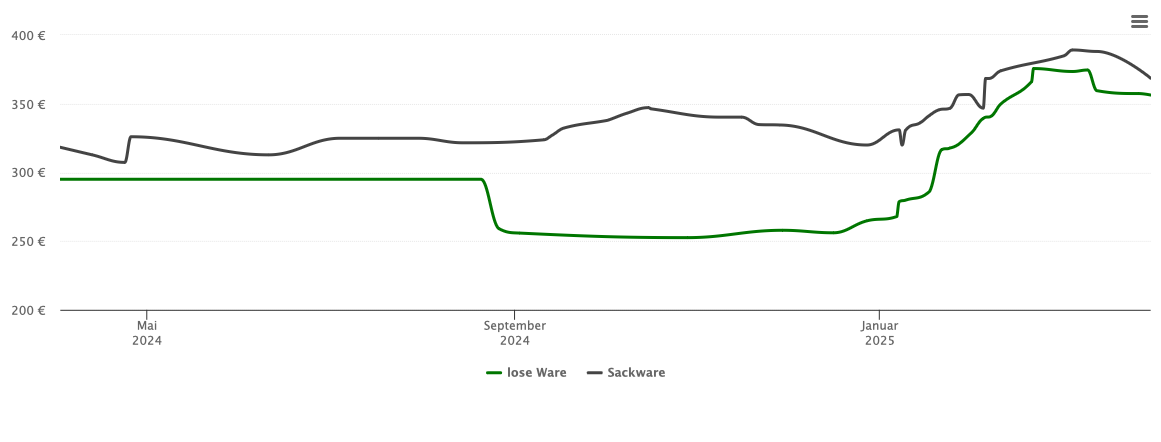 Holzpelletspreis-Chart für Niedernwöhren