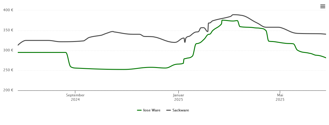 Holzpelletspreis-Chart für Meerbeck