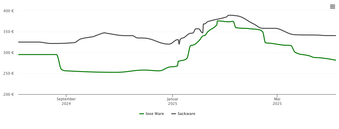 Holzpelletspreis-Chart für Hameln