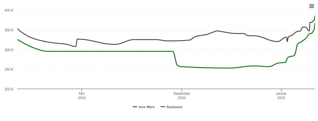 Holzpelletspreis-Chart für Springe