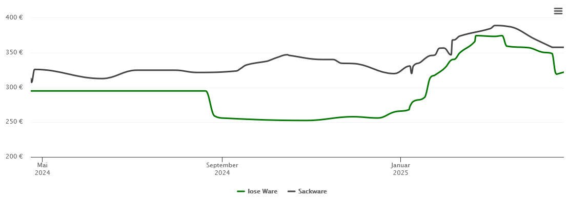 Holzpelletspreis-Chart für Bad Münder am Deister