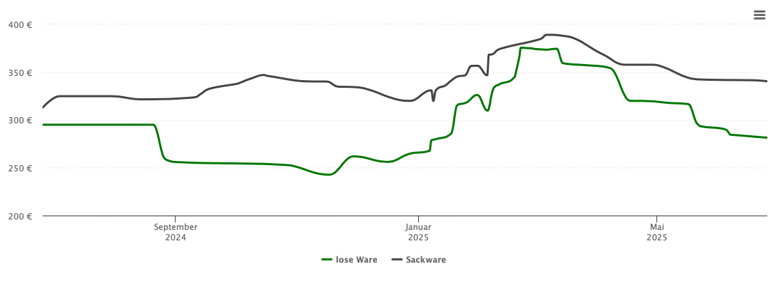 Holzpelletspreis-Chart für Aerzen