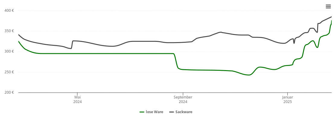 Holzpelletspreis-Chart für Coppenbrügge