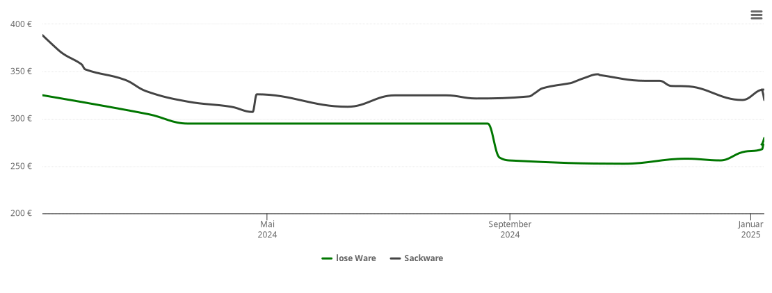 Holzpelletspreis-Chart für Messenkamp