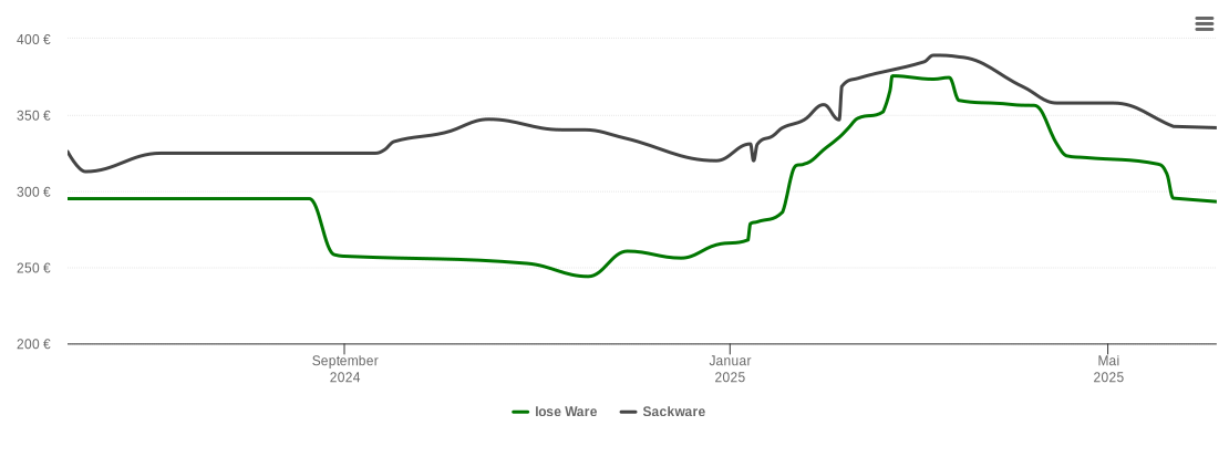 Holzpelletspreis-Chart für Bad Salzuflen