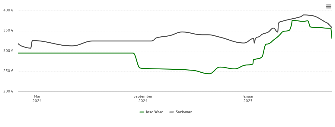 Holzpelletspreis-Chart für Hiddenhausen