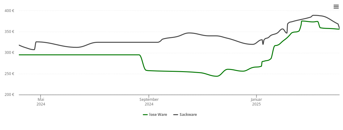 Holzpelletspreis-Chart für Spenge