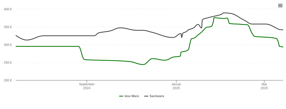 Holzpelletspreis-Chart für Kirchlengern