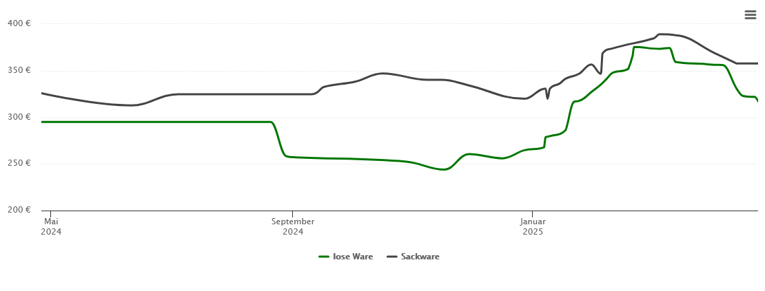 Holzpelletspreis-Chart für Lübbecke