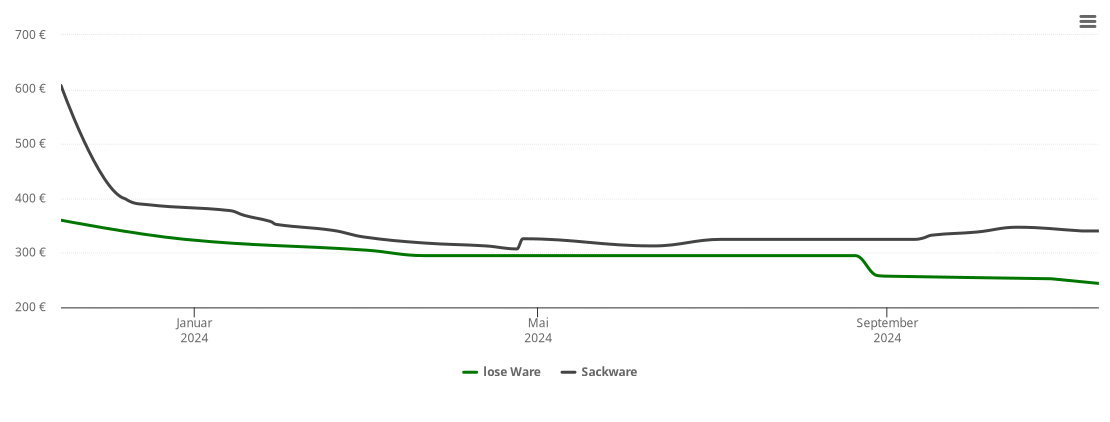 Holzpelletspreis-Chart für Preußisch Oldendorf