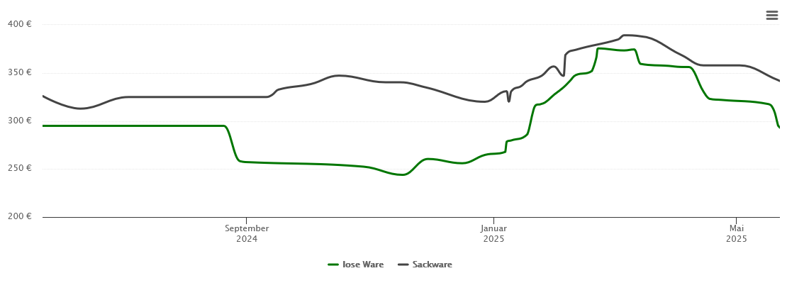 Holzpelletspreis-Chart für Minden