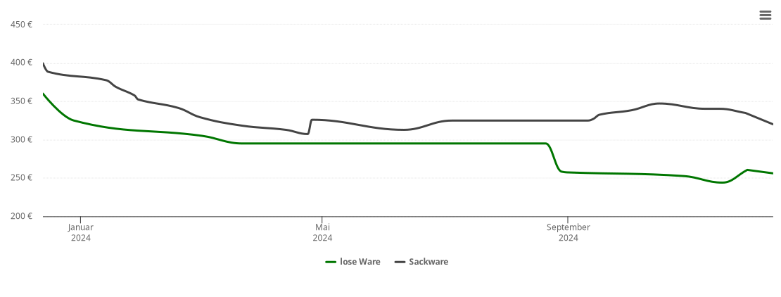 Holzpelletspreis-Chart für Hille