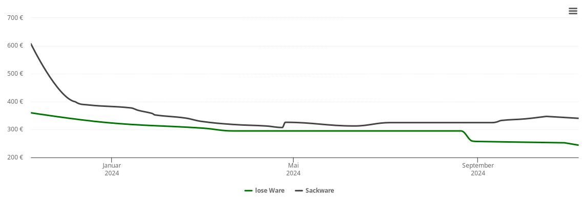 Holzpelletspreis-Chart für Vlotho