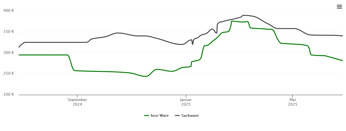 Holzpelletspreis-Chart für Hüllhorst