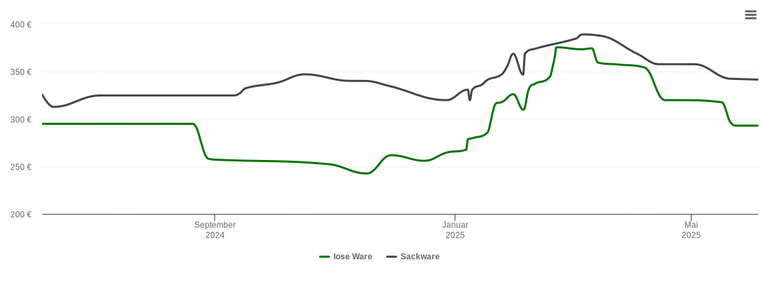 Holzpelletspreis-Chart für Lügde