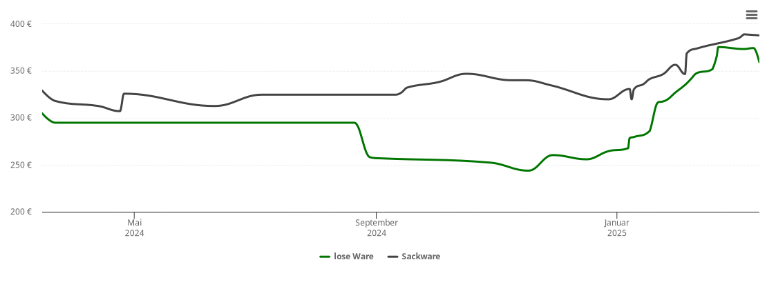 Holzpelletspreis-Chart für Kalletal