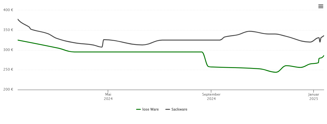 Holzpelletspreis-Chart für Dörentrup