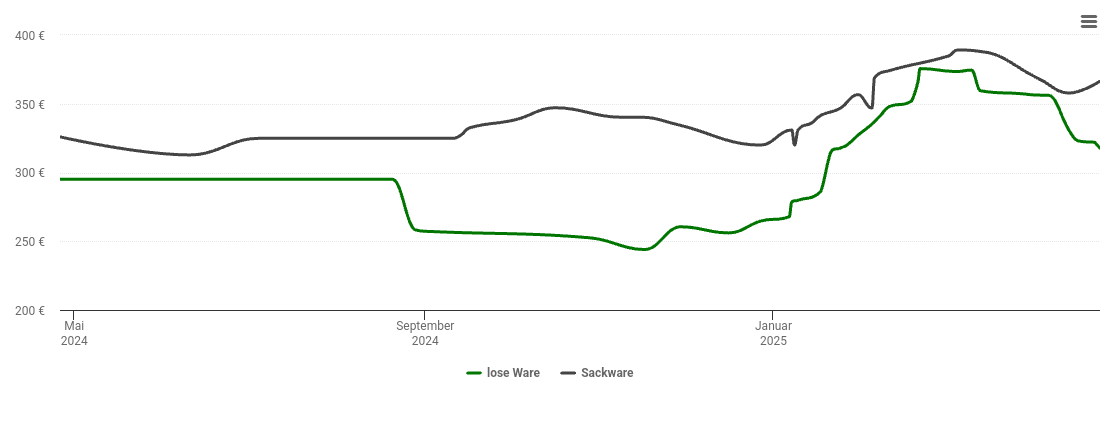 Holzpelletspreis-Chart für Lage