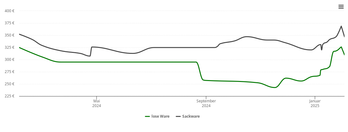 Holzpelletspreis-Chart für Horn-Bad Meinberg