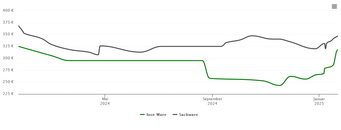 Holzpelletspreis-Chart für Schieder-Schwalenberg