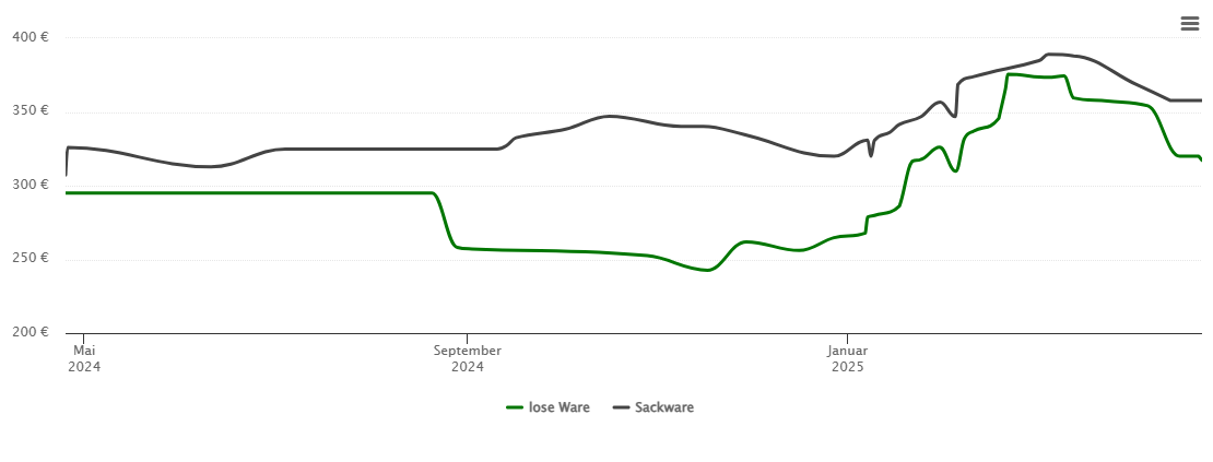 Holzpelletspreis-Chart für Blomberg