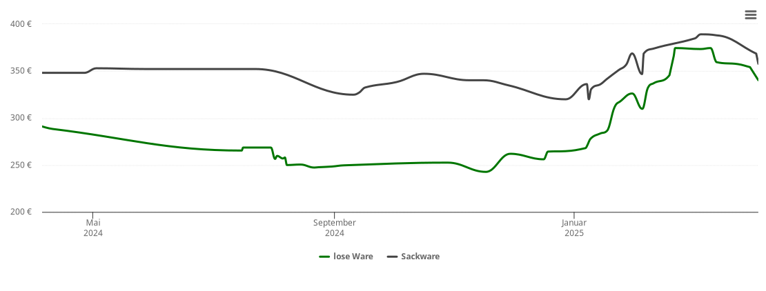 Holzpelletspreis-Chart für Nieheim