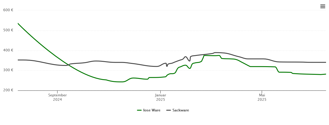 Holzpelletspreis-Chart für Paderborn