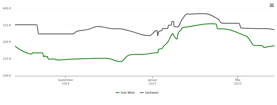 Holzpelletspreis-Chart für Büren