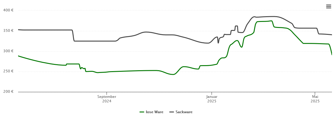 Holzpelletspreis-Chart für Salzkotten