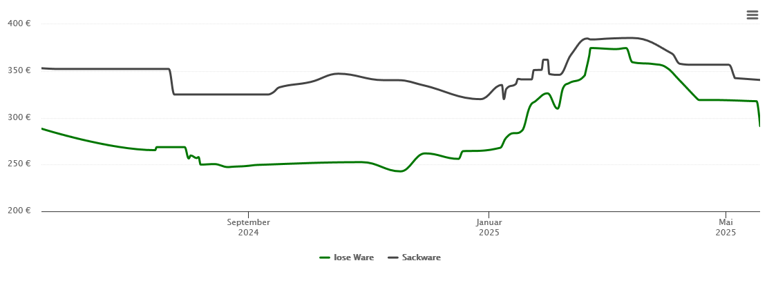 Holzpelletspreis-Chart für Lichtenau