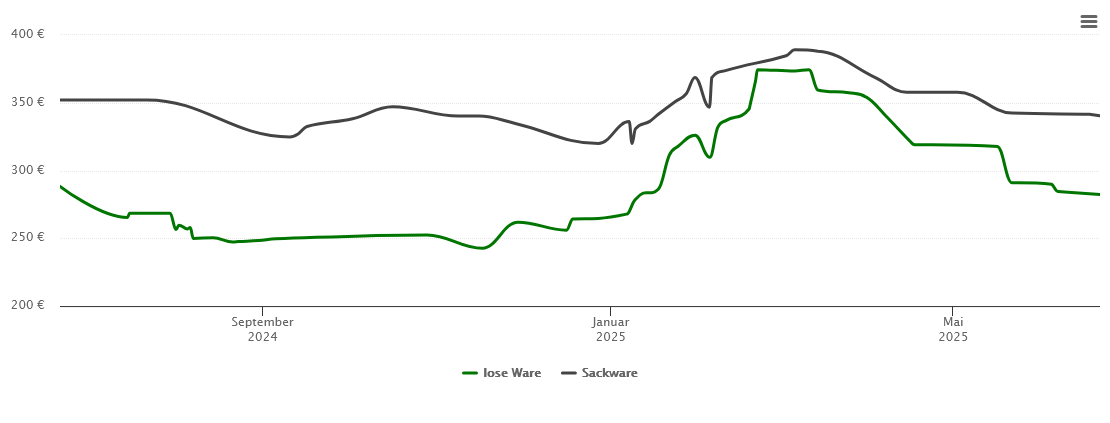 Holzpelletspreis-Chart für Bad Lippspringe