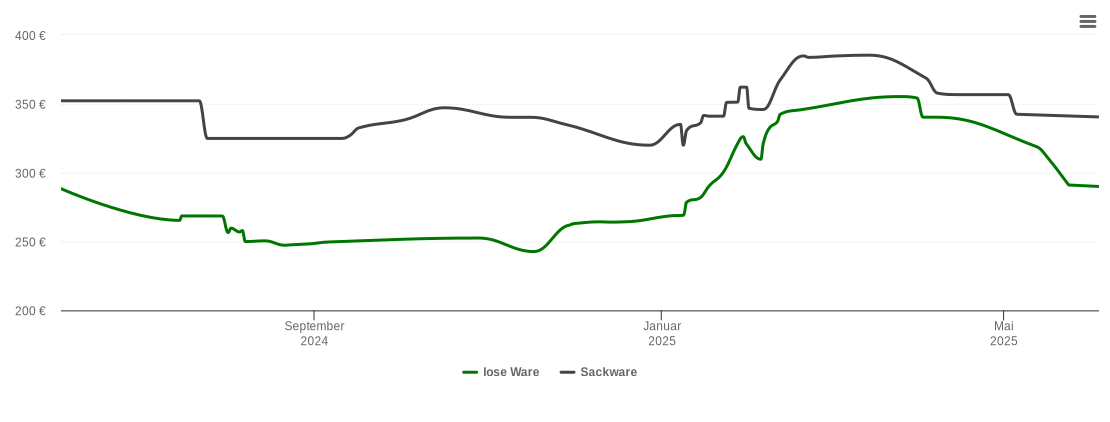 Holzpelletspreis-Chart für Bad Wünnenberg