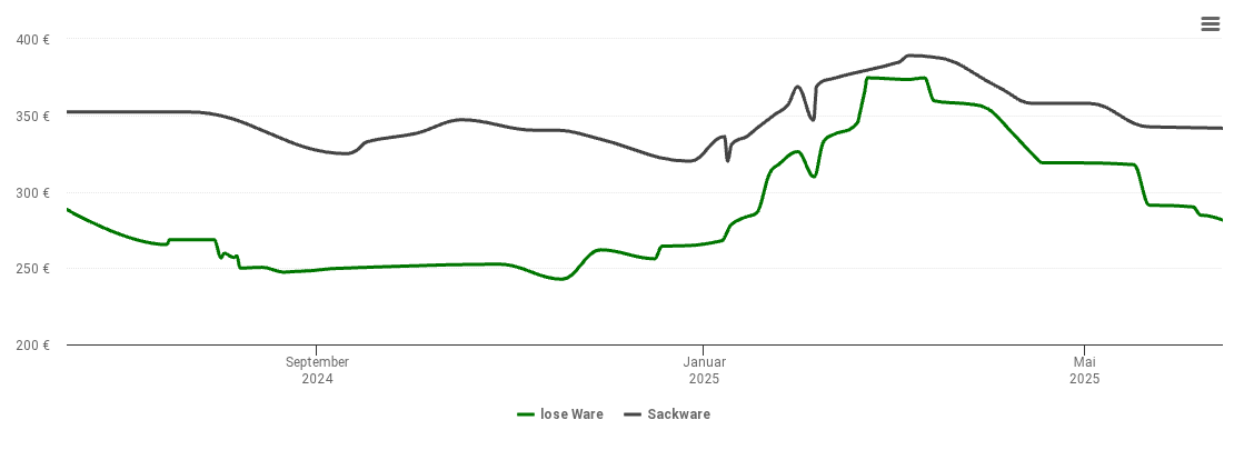 Holzpelletspreis-Chart für Altenbeken