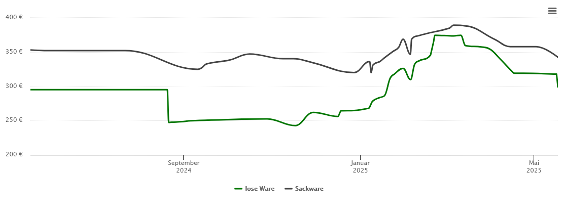 Holzpelletspreis-Chart für Schlangen