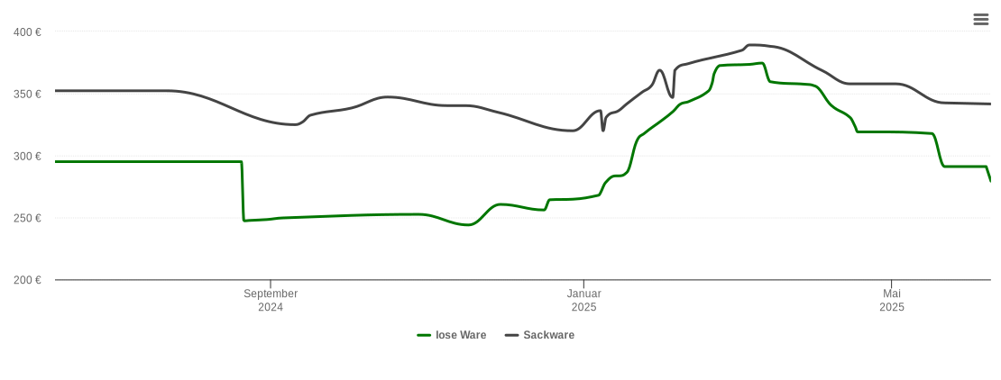 Holzpelletspreis-Chart für Gütersloh