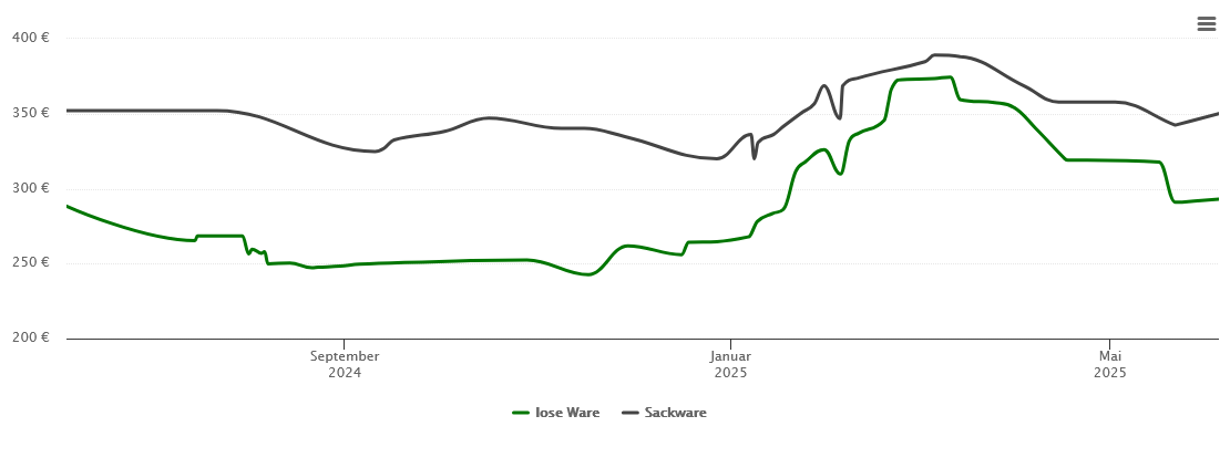 Holzpelletspreis-Chart für Rheda-Wiedenbrück