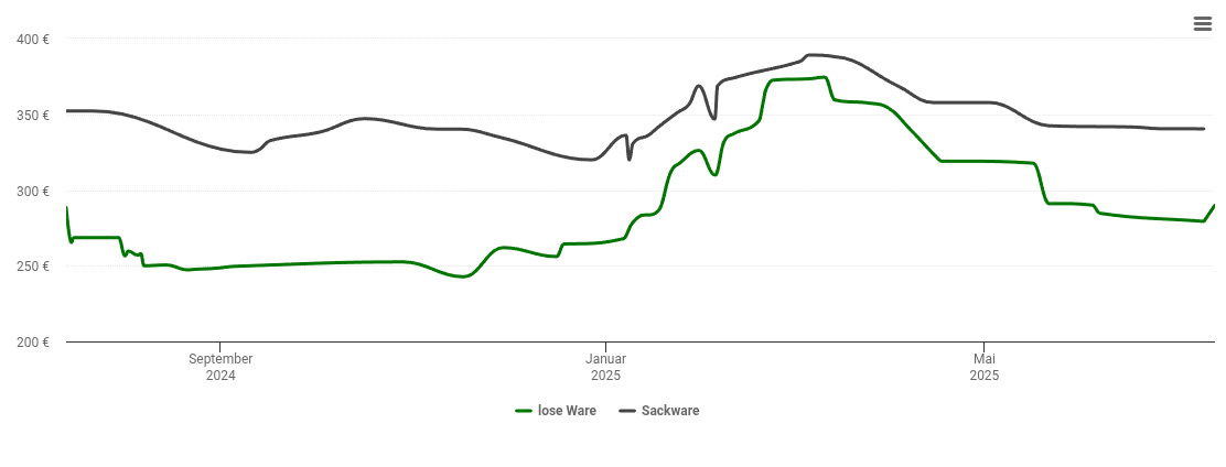 Holzpelletspreis-Chart für Rietberg