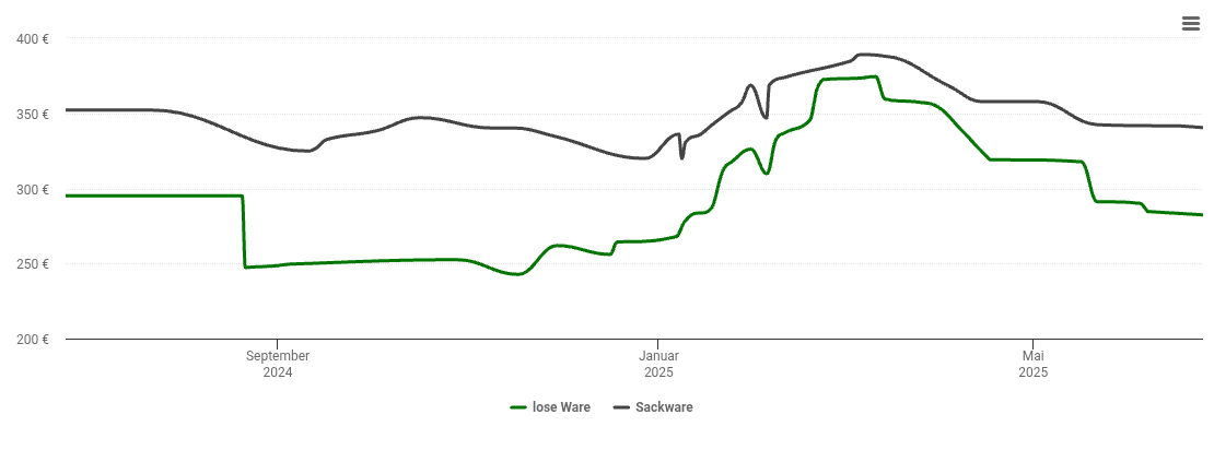 Holzpelletspreis-Chart für Verl